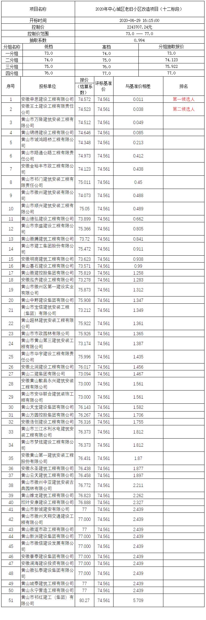 2020年中心城區(qū)老舊小區(qū)改造項(xiàng)目（十二標(biāo)段）比選公示